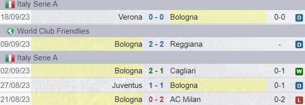 Risultati Bologna