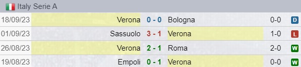 Verona Risultati