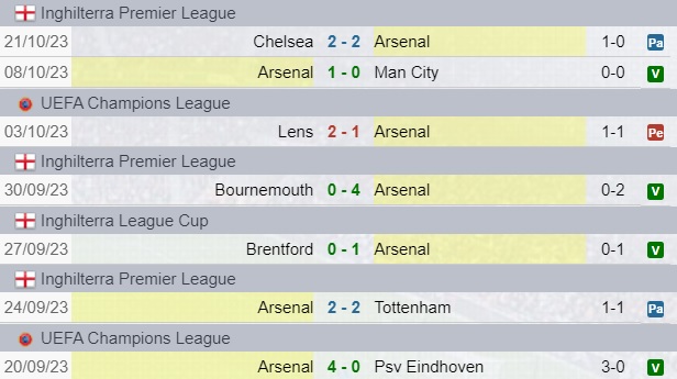 Risultati Arsenal