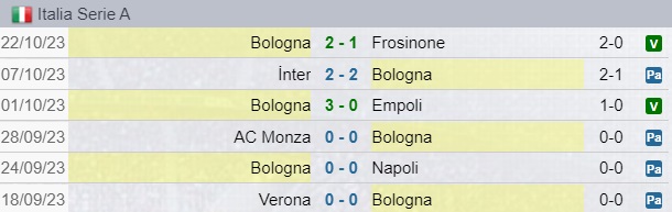 Risultati Bologna