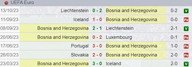 Risultati Bosnia Erzegovina