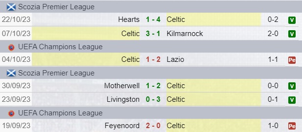 Risultati Celtic
