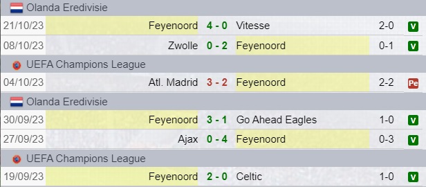 Risultati Feyenoord