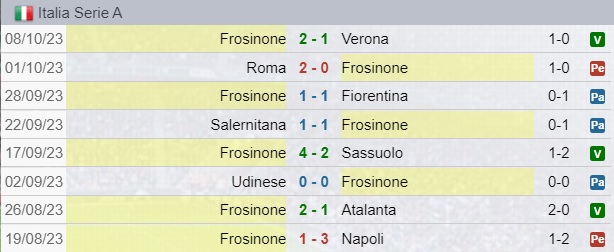 Risultati Frosinone