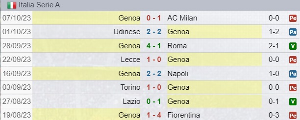 Risultati Genoa