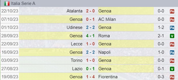 Risultati Genoa