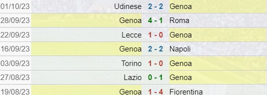 Risultati Genoa