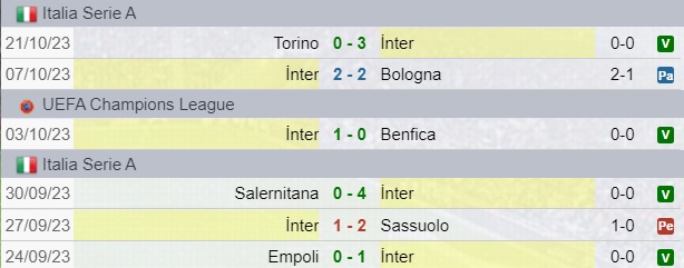 Risultati Inter