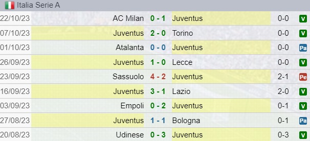 Risultati Juventus