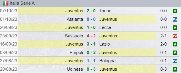 Risultati Juventus