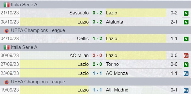 Risultati Lazio
