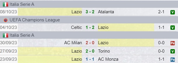 Risultati Lazio