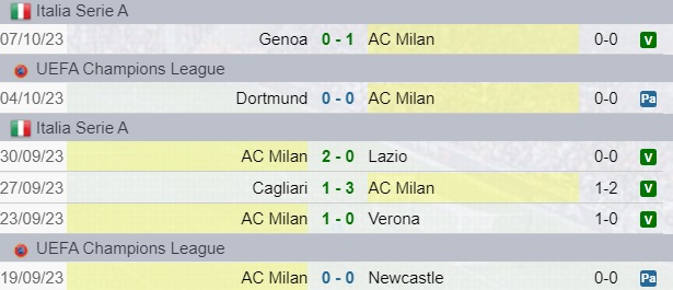 Risultati Milan