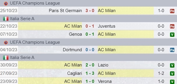 Risultati Milan