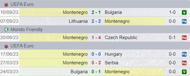 Risultati Montenegro