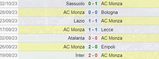 Risultati Monza