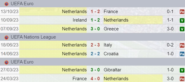 Risultati Olanda