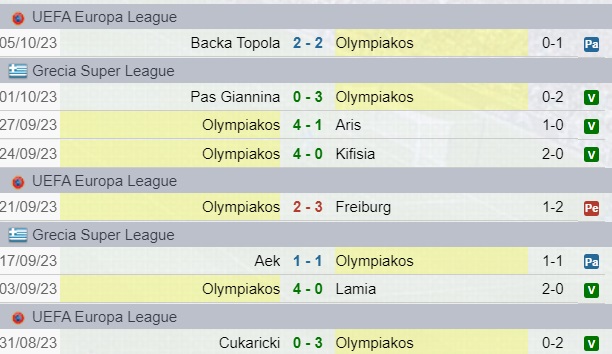 Risultati Olympiakos