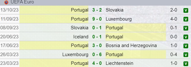 Risultati Portogallo