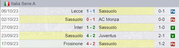 Risultati Sassuolo