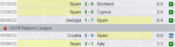 Spagna Risultati
