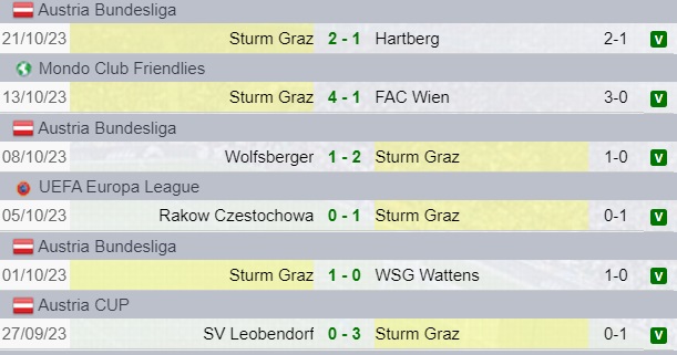 Risultati Sturm Graz