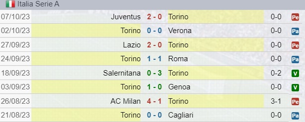 Risultati Torino