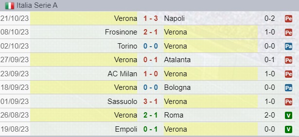 Risultati Verona