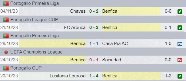 Risultati Benfica