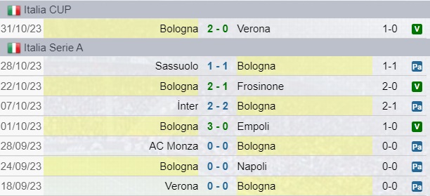 Risultati Bologna