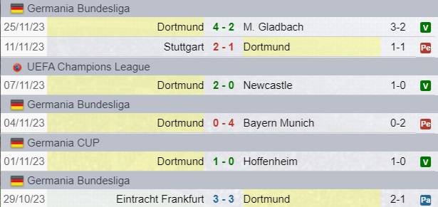 Risultati Borussia Dortmund