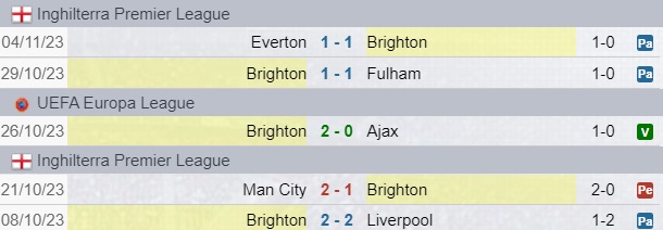 Risultati Brighton