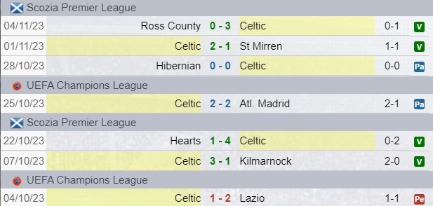 Risultati Celtic