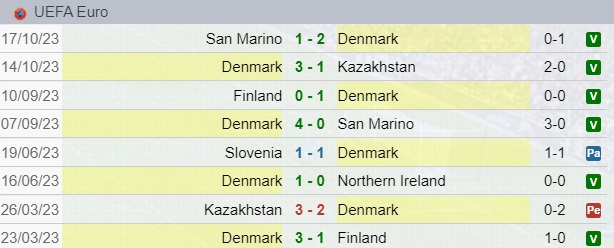 Risultati Danimarca