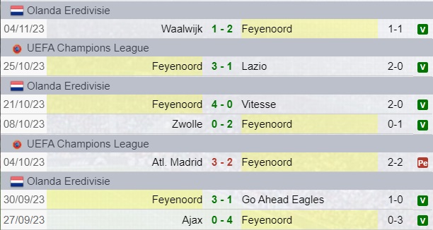 Risultati Feyenoord