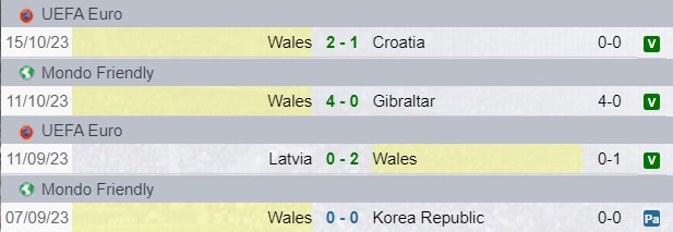 Risultati Galles