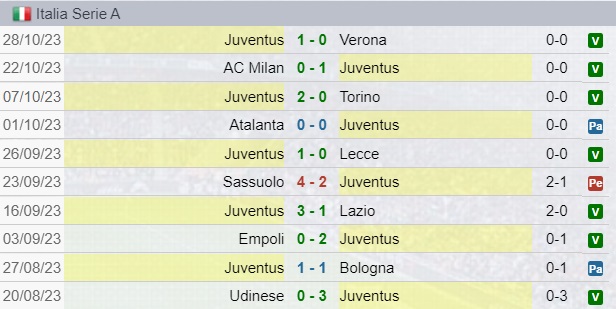 Risultati Juventus