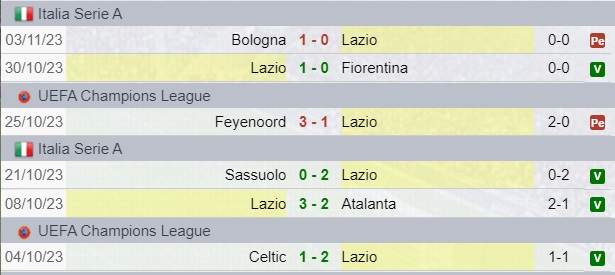 Risultati Lazio