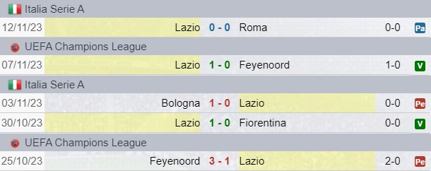 Risultati Lazio