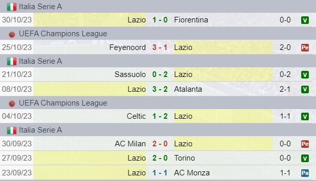 Risultati Lazio