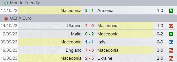 Risultati Macedonia del Nord