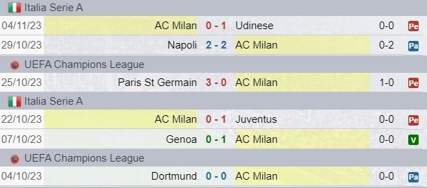 Risultati Milan