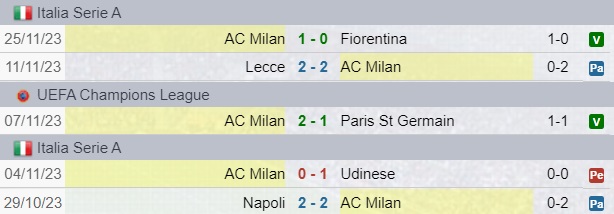 Risultati Milan
