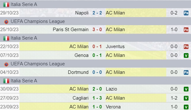 Risultati Milan