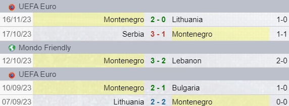 Risultati Montenegro