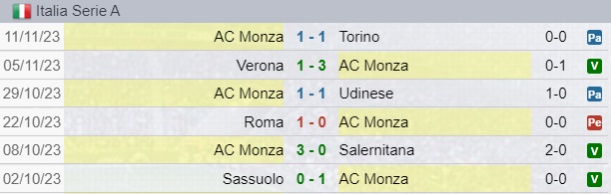 Risultati Monza