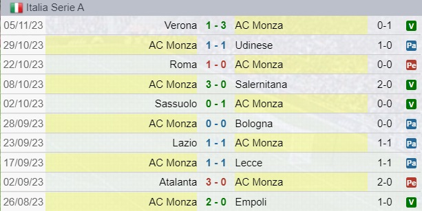 Risultati Monza