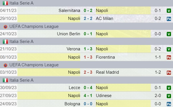Risultati Napoli