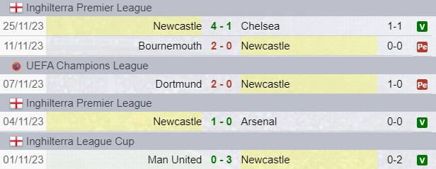 Risultati Newcastle