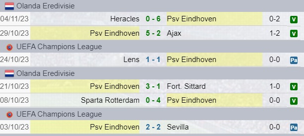 Risultati PSV